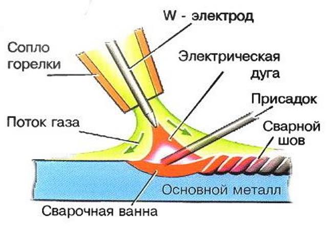 Аргоновая сварка радиаторов охлаждения