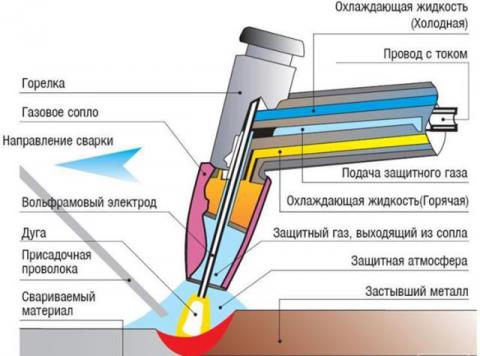 сварка бензобака аргоном